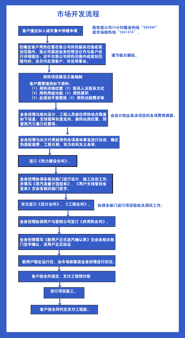 市场开发流程图